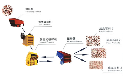 時產(chǎn)50噸全套石料破碎生產(chǎn)線設備